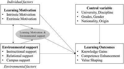 Learning motivation and environmental support: how first-generation college students achieve success?